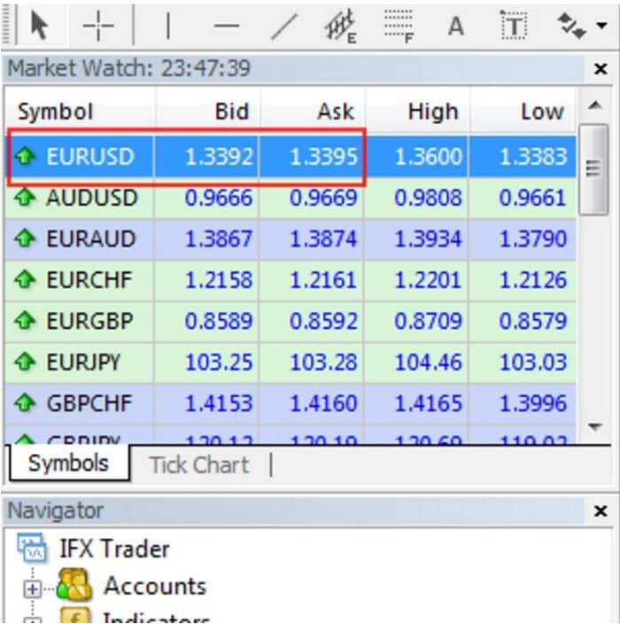 Market Watch Wondow in MT4 Terminal