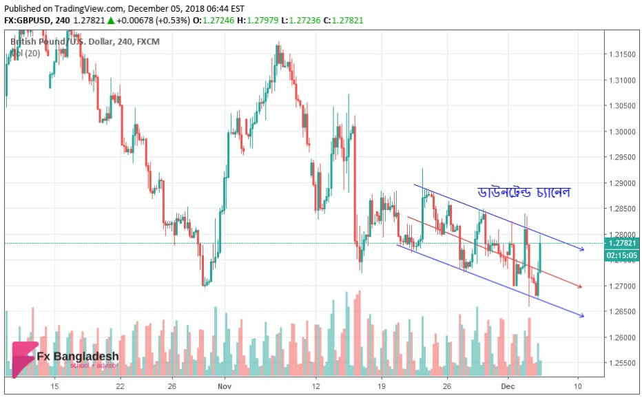GBPUSD Technical Analysis - Price is following the Descending Trend Line in H4 Time Frame