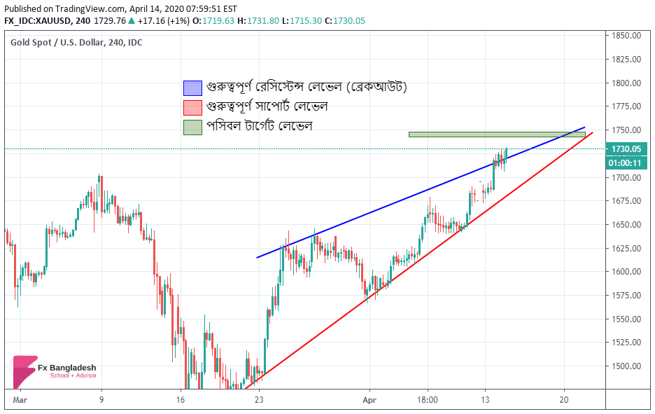 GOLD Technical Analysis For 14 April, 2020 -Price has broken important Resistance Level