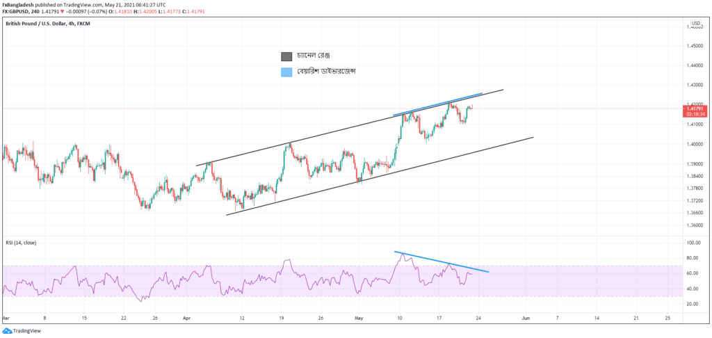GBPUSD Technical Analysis For 21 May, 2021 - Price is in the Ascending Channel